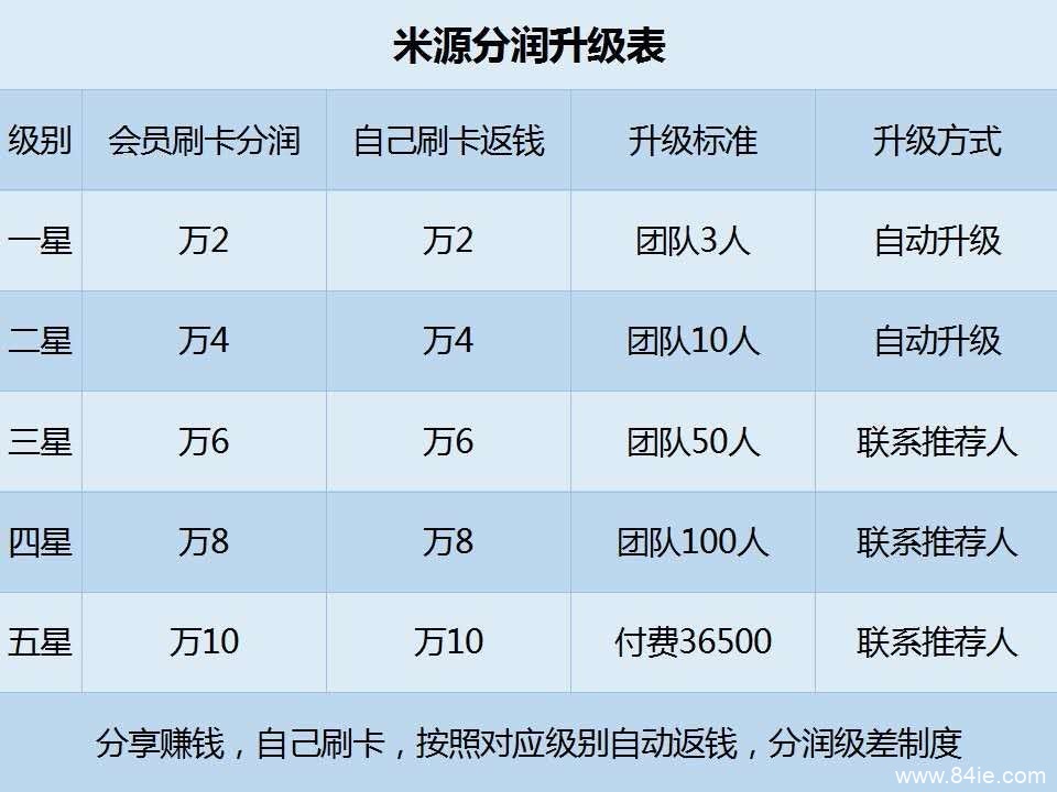 无卡收款软件米源APP推广分润，信用咔管理分润