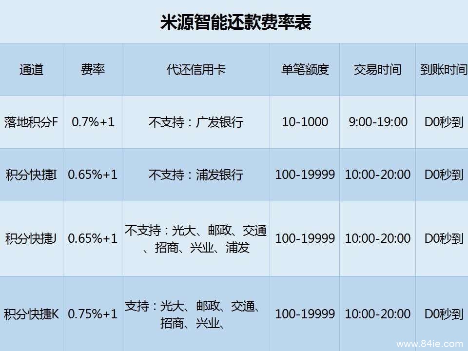 无卡收款软件米源APP推广分润，信用咔管理分润