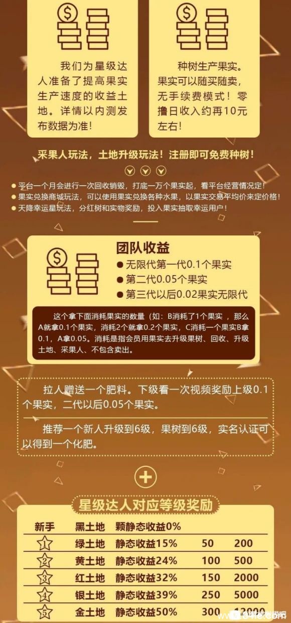 果树世界 分红模式种树产果实,果实兑换分红树 永久分红日200+