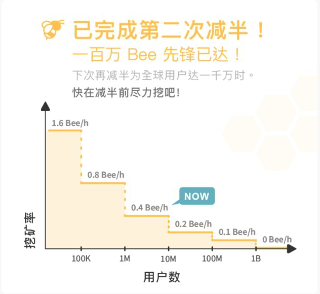 Bee Network是什么?手机上挖掘的加密货币