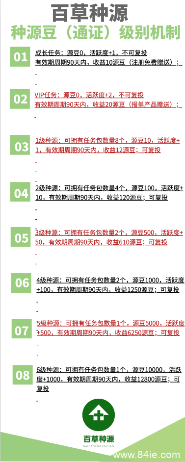 百草种源:卷轴模式,注册实名无费用赠送成长任务包,每天产0.11个源豆,团队化推广!
